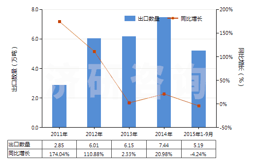 2011-2015年9月中國矩形大理石及石灰華(用鋸或其他方法切割成矩形)(HS25151200)出口量及增速統(tǒng)計(jì)